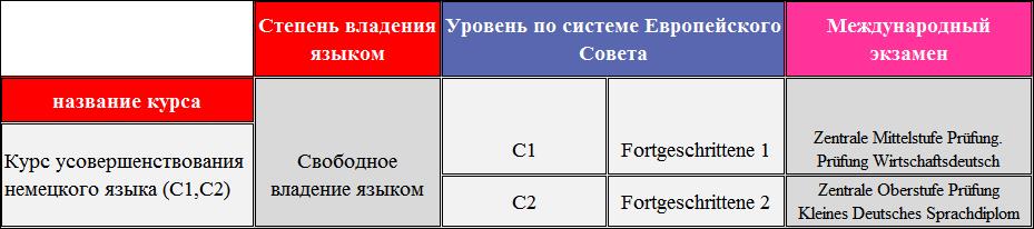 Тест на уровень немецкого языка. Уровень а1 в немецком языке что в него входит.